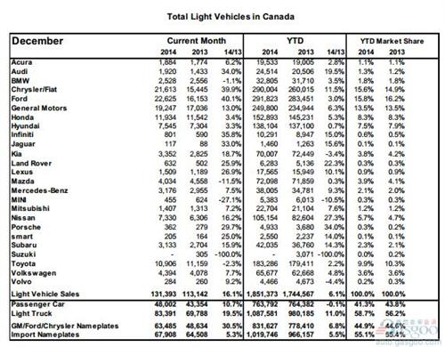加拿大12月轻型车销量增16.1% 轿车止跌回升