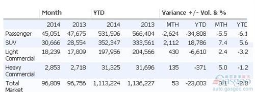澳大利亚12月新车销量止跌 全年微跌0.2%