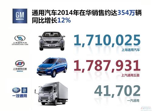 通用汽车2014年在华销量354万辆 科鲁兹昂科威发力