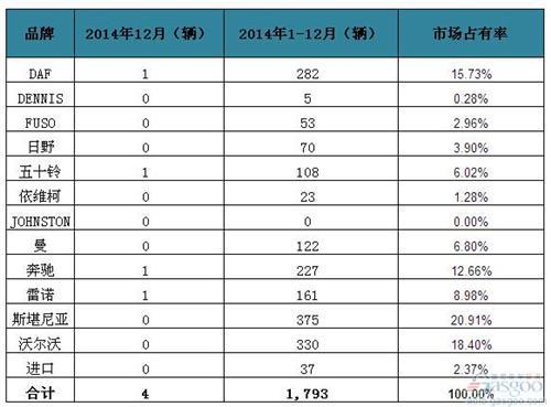 2014年爱尔兰重型商用车销量统计