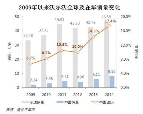 沃尔沃汽车2014中欧凯歌双奏 新车再蓄后劲