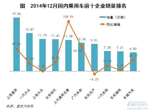 2014年12月乘用车市场前十企业排名