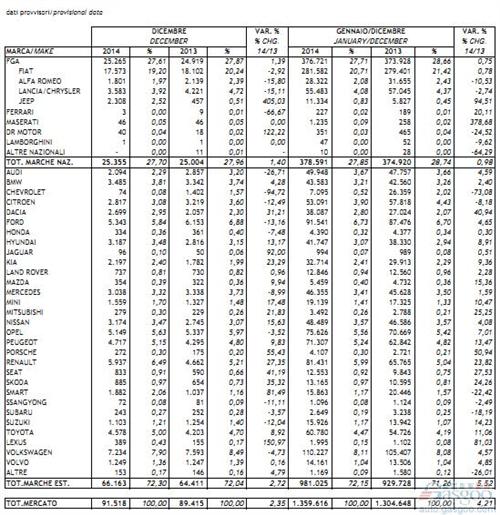 意大利2014年销量增4.2% 七年来首增长