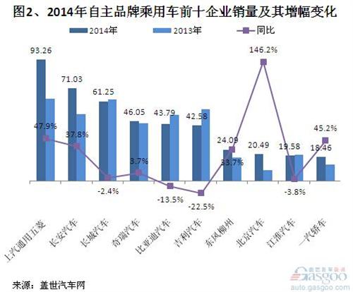 2014年自主品牌乘用车销量分析