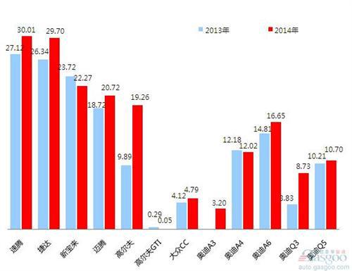 2014年乘用车前十车企销量图—No.1一汽大众