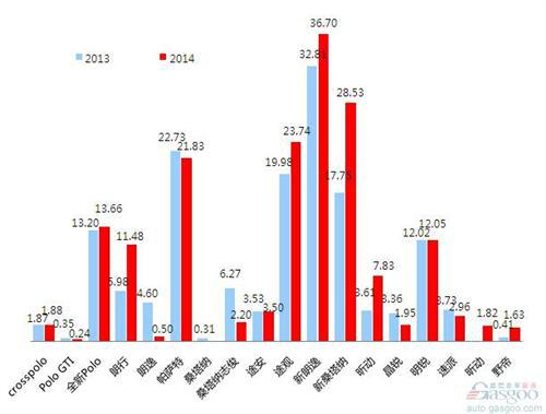 2014年乘用车前十车企销量图 —No.2上海大众