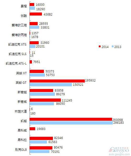 2014年乘用车前十车企销量图—No.3上海通用