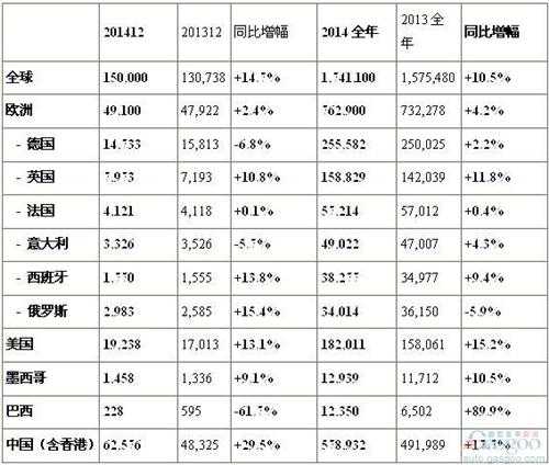 奥迪2014年全球销量174.1万辆 中国占三成