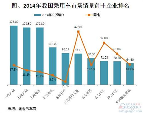 2014年国内乘用车前十企业销量排名