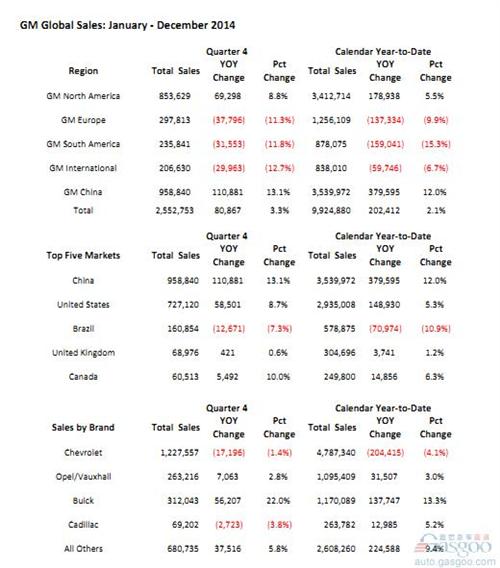 通用2014年销量992万辆 今年在华加码新车促增长