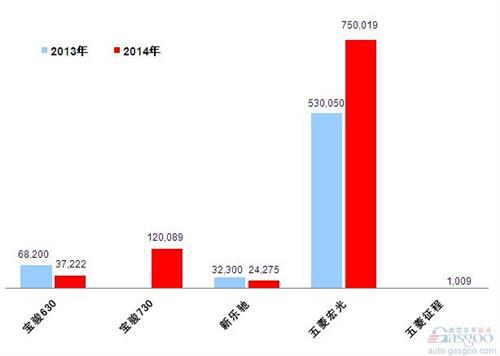 2014年乘用车前十企业销量图—No.6上汽通用五菱