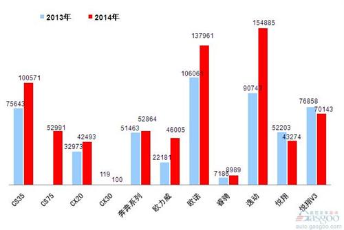 2014年乘用车前十车企销量图—No.8长安汽车