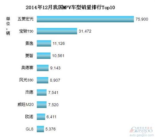 2014年12月我国MPV车型销量排行Top10