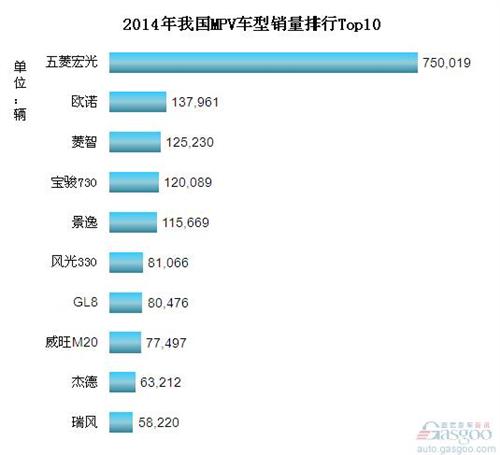 2014年我国MPV车型销量排行Top10