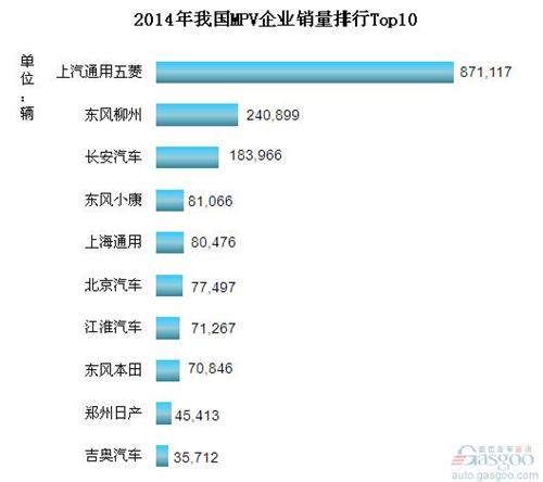 2014年我国MPV企业销量排行Top10