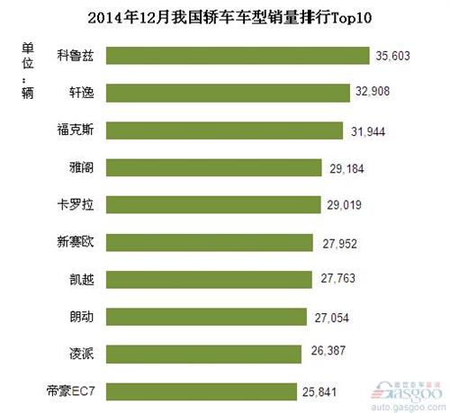 2014年12月我国轿车车型销量排行Top10