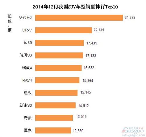 2014年12月我国SUV车型销量排行Top10