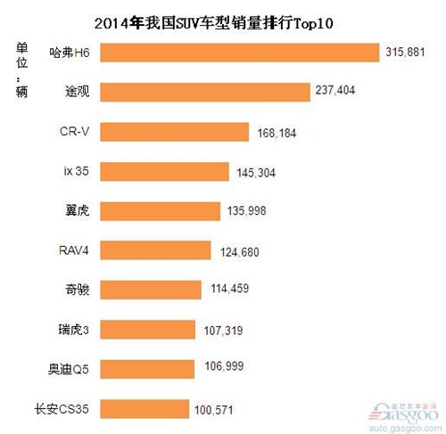 2014年我国SUV车型销量排行Top10