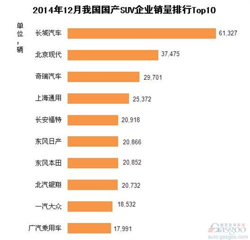 2014年12月我国国产SUV企业销量排行Top10