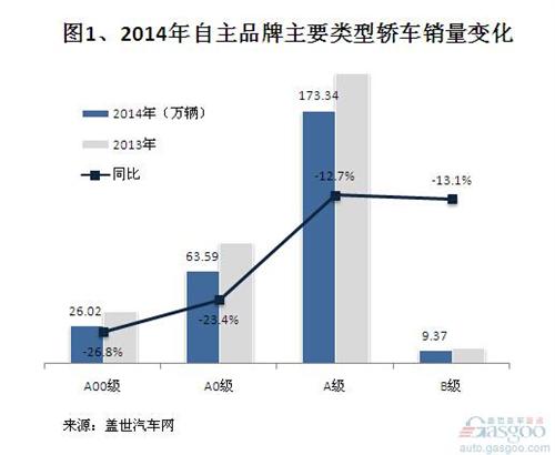 2014年自主轿车市场销量分析