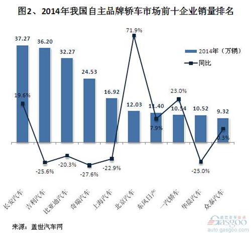 2014年自主轿车市场销量分析