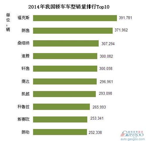 福特2014年在华销量111万辆 福克斯超朗逸问鼎轿车