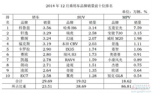 福特2014年在华销量111万辆 福克斯超朗逸问鼎轿车