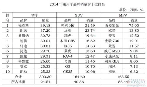 福特2014年在华销量111万辆 福克斯超朗逸问鼎轿车