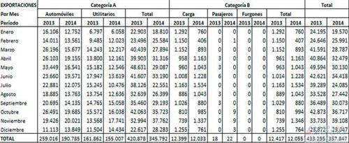 阿根廷2014年汽车产量跌两成 销量骤跌36%