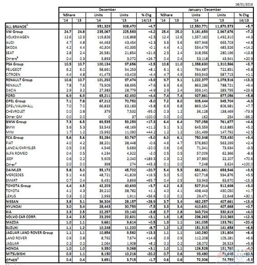 欧洲车市2014年增长5.7% 7年来首次上涨