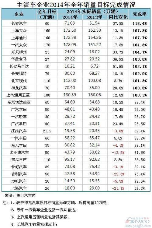 2014年主要乘用车企销量目标完成率情况