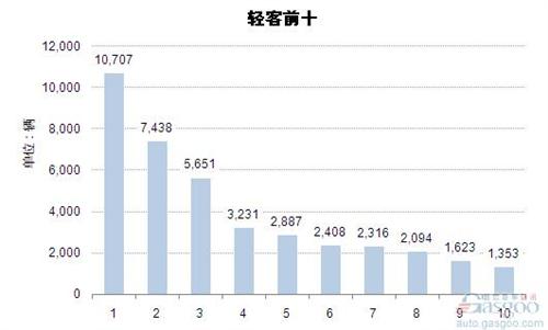 2014年12月轻型客车企业销量前十统计