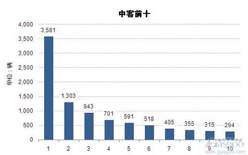 2014年12月中型客车企业销量前十统计