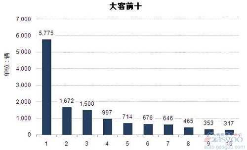 2014年12月大型客车企业销量前十统计