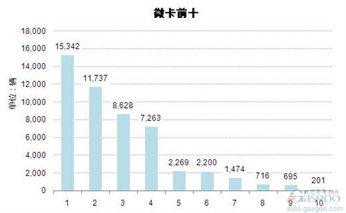 2014年12月微型载货车企业销量前十统计