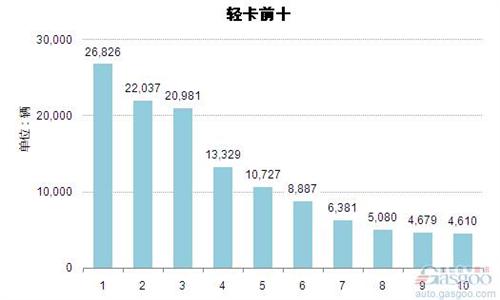 2014年12月轻型载货车企业销量前十统计