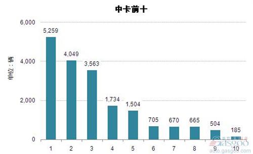 2014年12月中型载货车企业销量前十统计