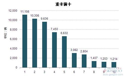 2014年12月重型载货车企业销量前十统计