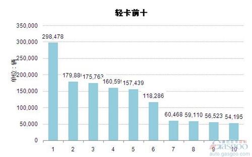 2014年轻型载货车企业销量前十统计