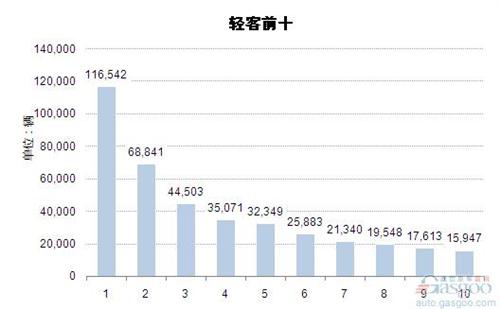 2014年轻型客车企业销量前十统计