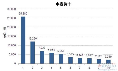 2014年中型客车企业销量前十统计