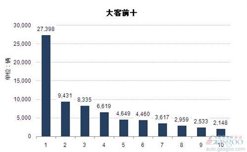 2014年大型客车企业销量前十统计