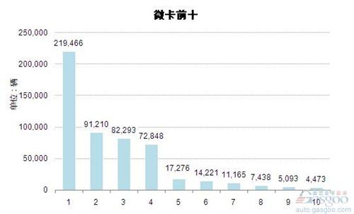 2014年微型载货车企业销量前十统计