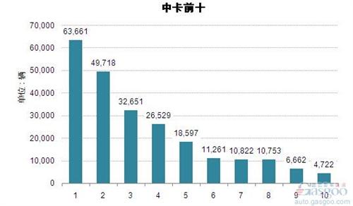 2014年中型载货车企业销量前十统计