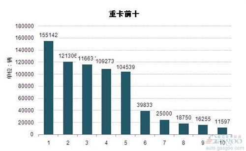 2014年重型载货车企业销量前十统计