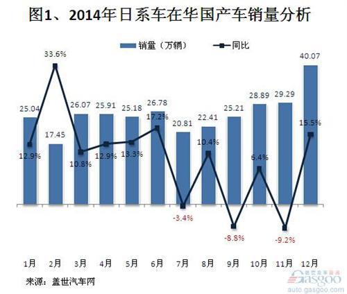 2014年日系在华国产车销量分析