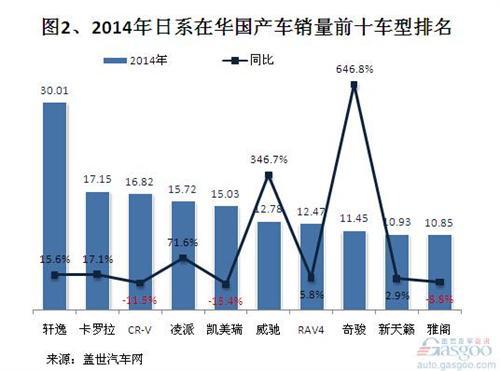 2014年日系在华国产车销量分析