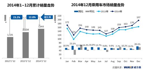 威尔森：年底销量大战 法系高光表现 