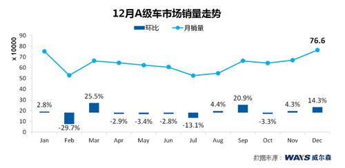 威尔森：年底销量大战 法系高光表现 