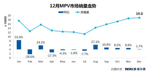 威尔森：年底销量大战 法系高光表现 